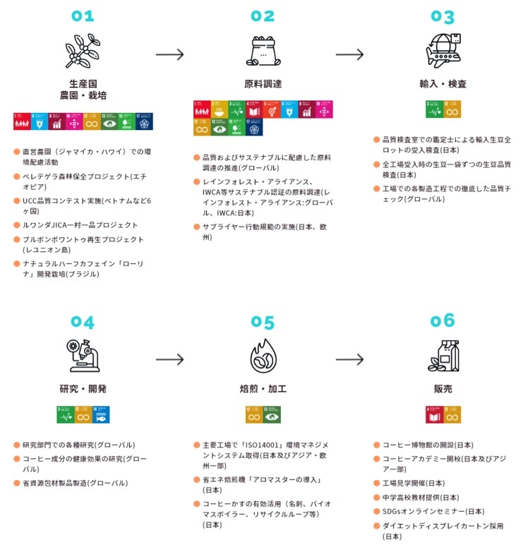 生産から販売までの流れ