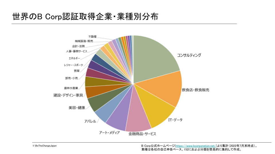 世界のB Corp認証取得企業・業種別分布