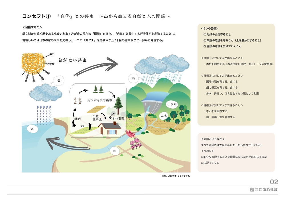 現在進行中の物件のコンセプトBOOKの一部