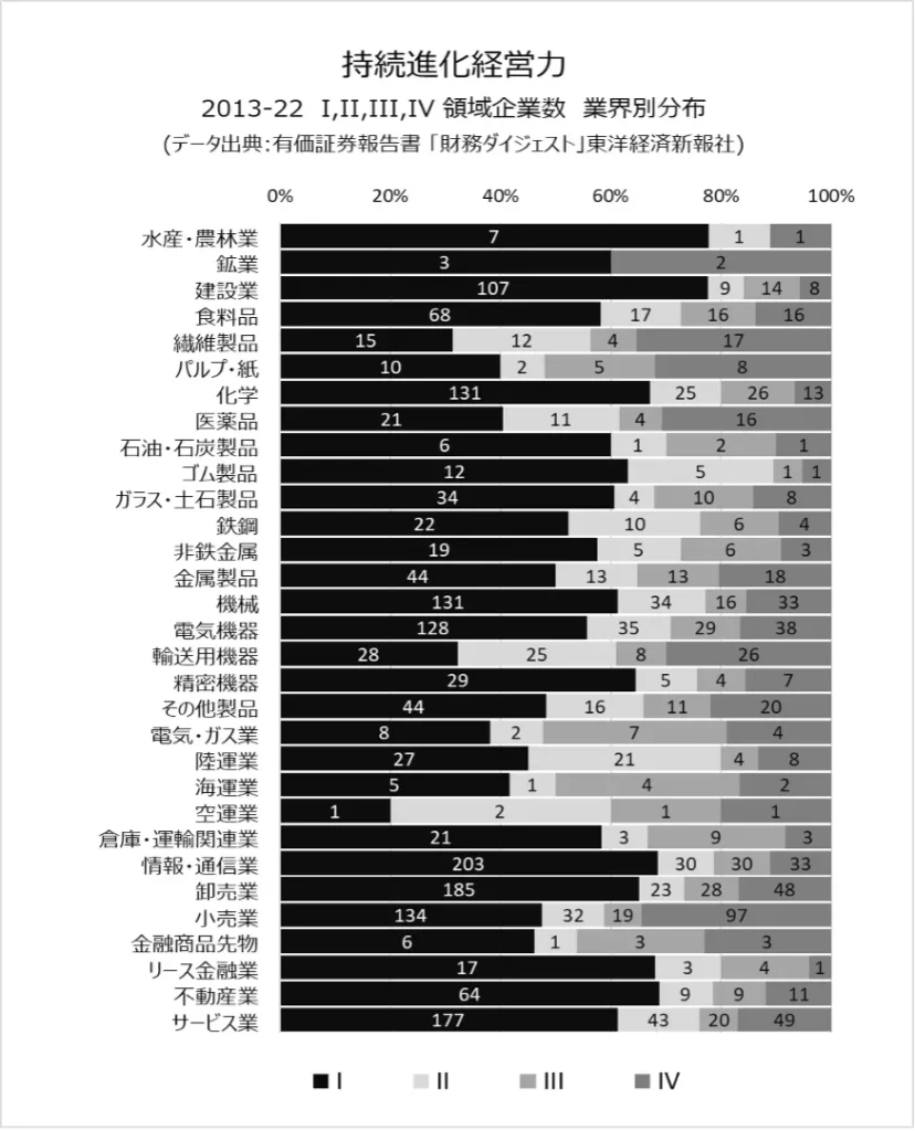 持続進化経営力 業界分布図