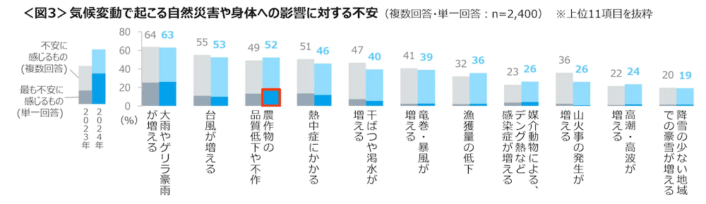 クロス・マーケティング 気候変動で起こる自然災害や身体への影響に対する不安